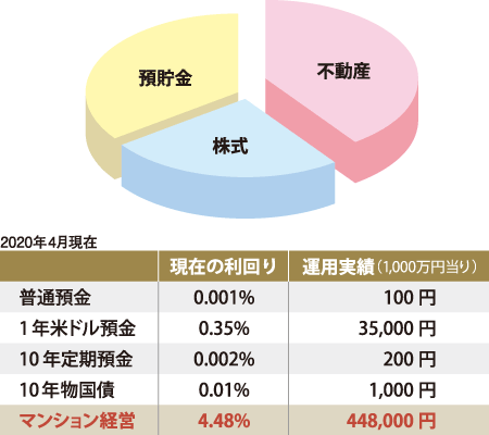 資産三分法とは